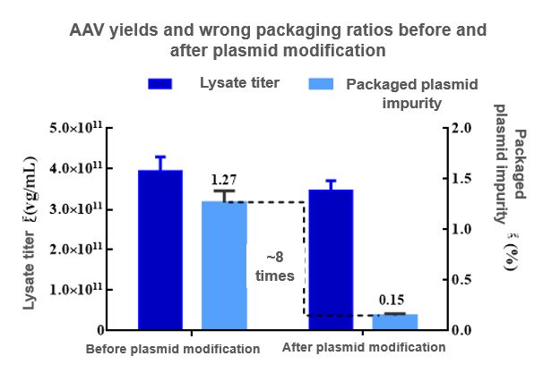 AAV yield and wrong packaging ratios before and after plasmid modification