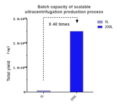 batch capacity of scalable ultracentrifugtion production process