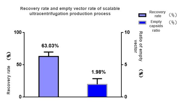 recovery rate and empty vector rate of scalable ultracentrifugation production process