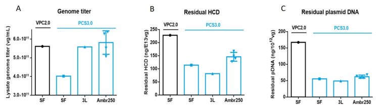 Innovations in AAV Production: Leveraging High-Yield Cell Lines, novel ...