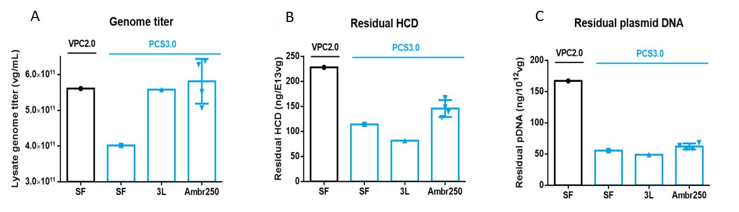 Figure-3.-PCS3.0-cell-line-in-a-ssAAV9-gene-therapy-project-3