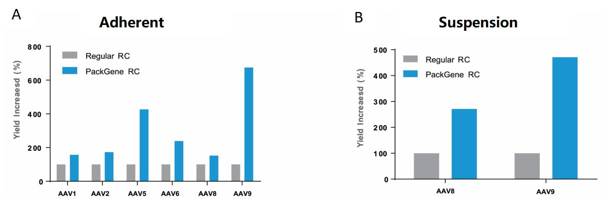 Figure-5.-PackGenes-novel-RC-plasmid-significantly-increases-AAV-production-yield-1