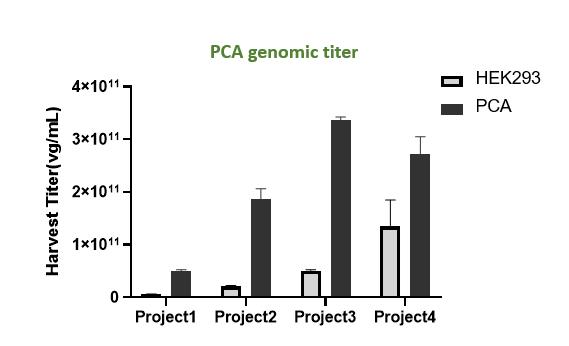 PCA-genomic-titer
