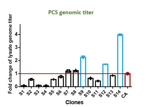 PCS-genomic-titer