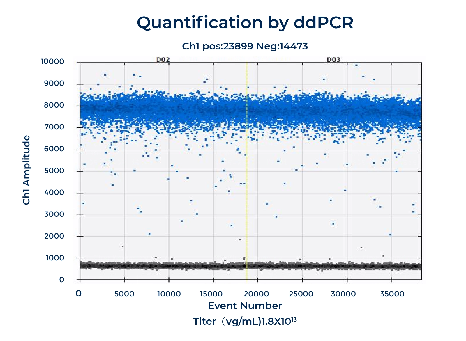 AAV genome titer by ddPCR