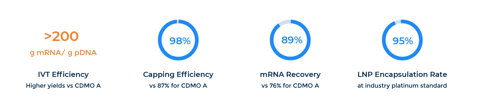 CDMO-mRNA