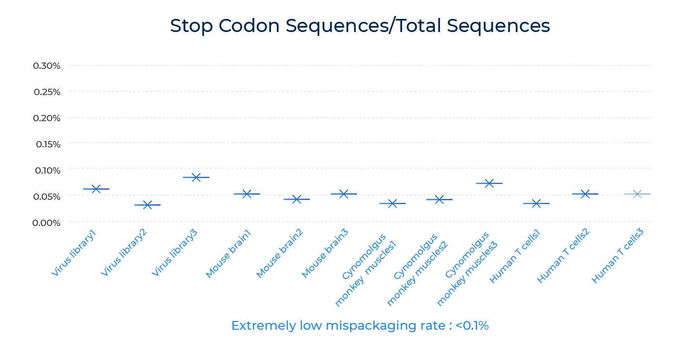 Low mispackaging rates
