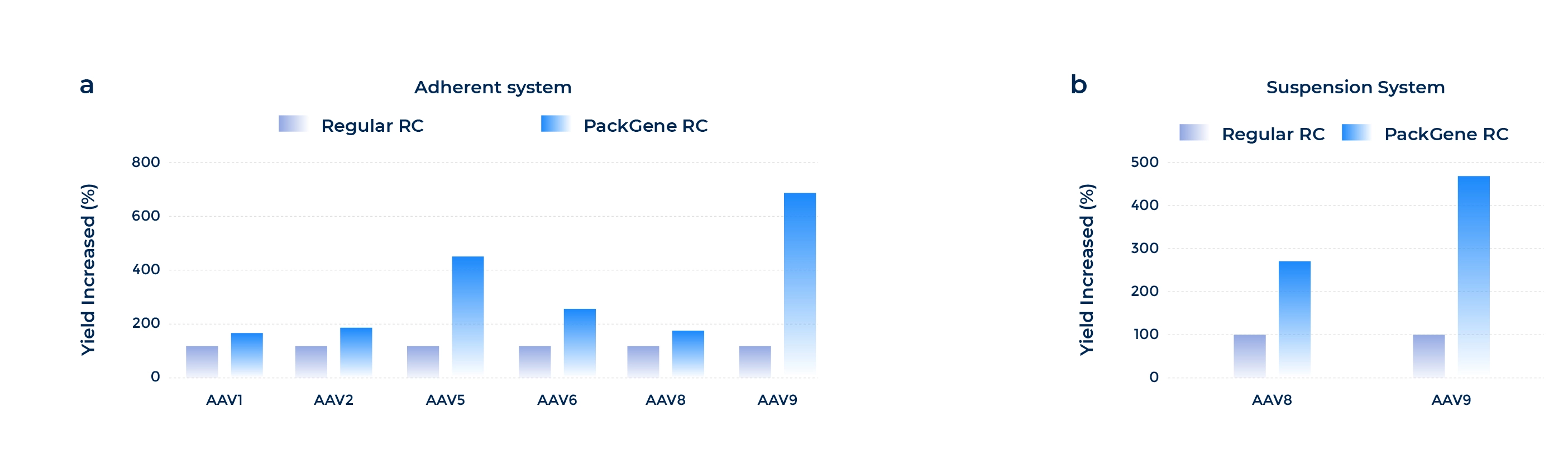 PackGene’s proprietary RC plasmid significantly increases AAV production yield