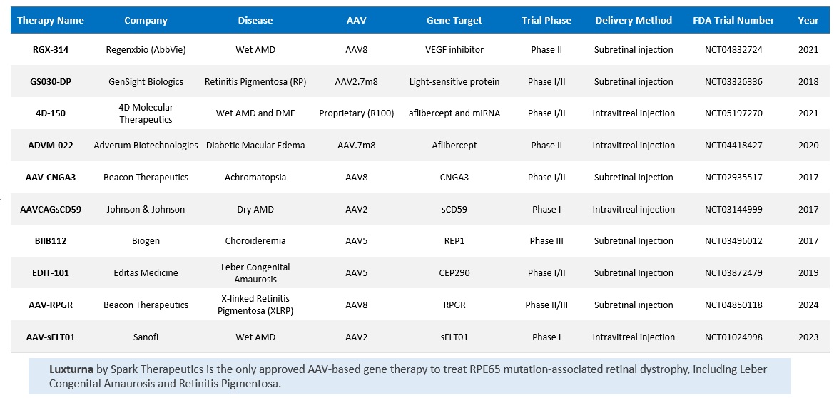 Representative clinical trials for AAV-based therapy
