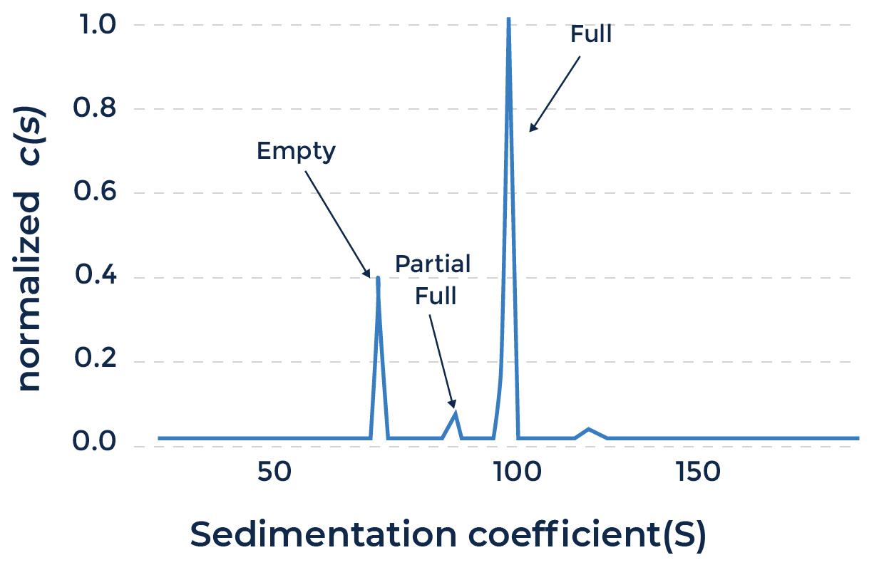 Sedimentation coefficient